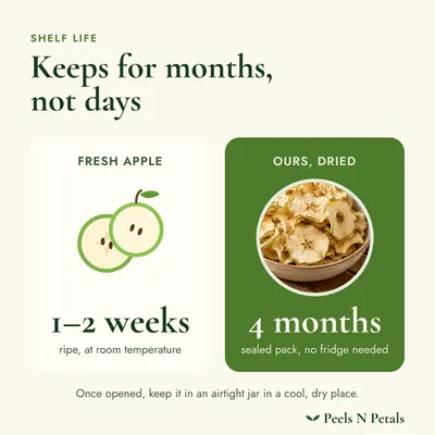 Shelf life: fresh apple keeps for days, ours keeps 4 months sealed