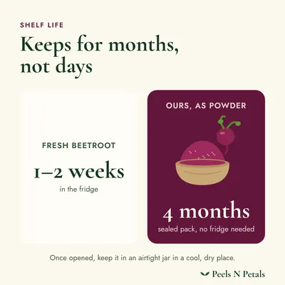 Shelf life: fresh beetroot keeps for days, ours keeps 4 months sealed