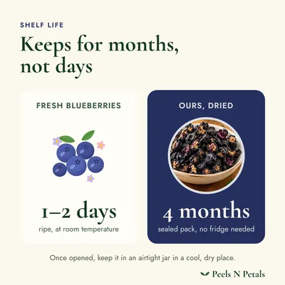 Shelf life: fresh blueberries keeps for days, ours keeps 4 months sealed