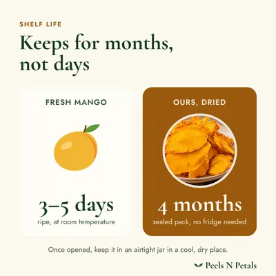 Shelf life: fresh mango keeps for days, ours keeps 4 months sealed