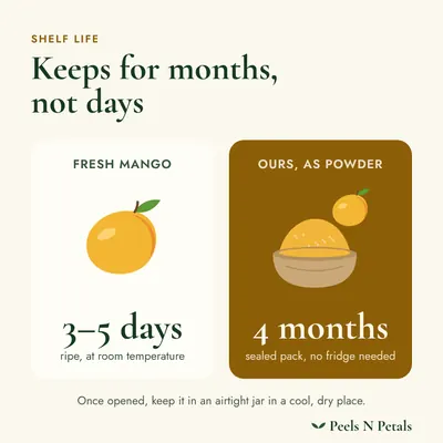 Shelf life: fresh mango keeps for days, ours keeps 4 months sealed