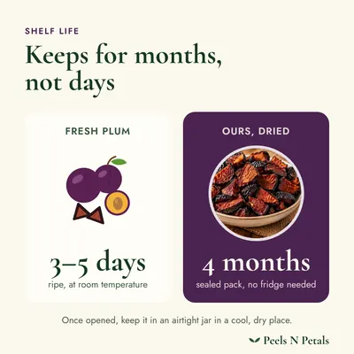 Shelf life: fresh plums keeps for days, ours keeps 4 months sealed