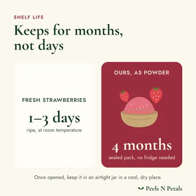 Shelf life: fresh strawberries keeps for days, ours keeps 4 months sealed